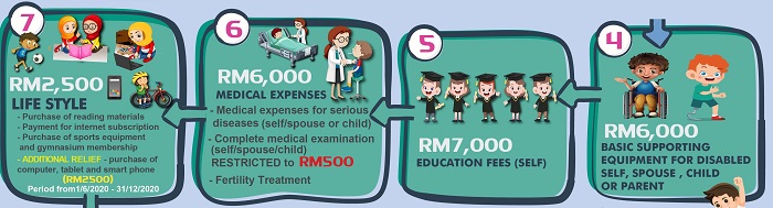 Lifestyle tax relief 2021 malaysia